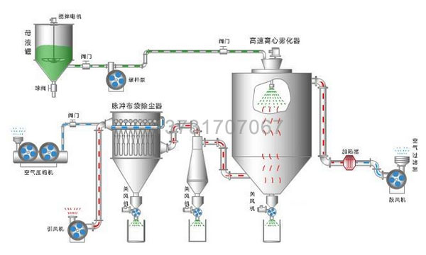 陶瓷廠兩臺(tái)噴霧干燥塔布袋除塵器試車投產(chǎn)