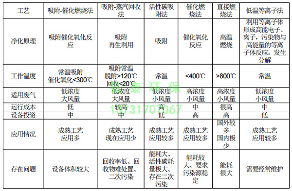 橡膠廠配料、煉膠及硫化廢氣除塵器的選用