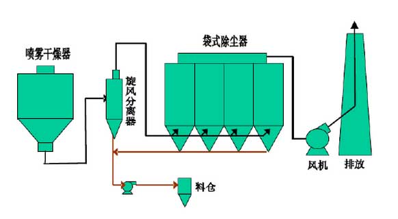 覆膜濾袋在噴霧干燥袋式除塵器上的應(yīng)用