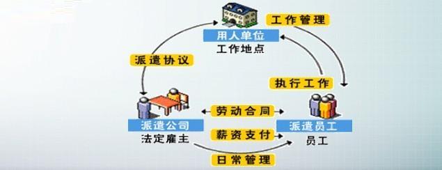 外包和勞務(wù)派遣的區(qū)別？外包